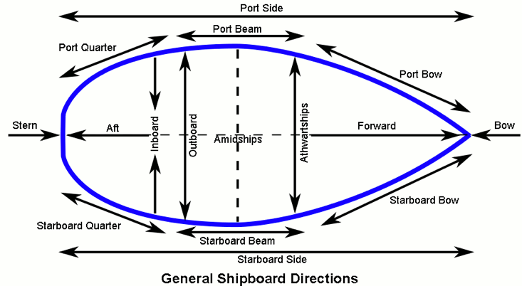 hitide boating terms diagram